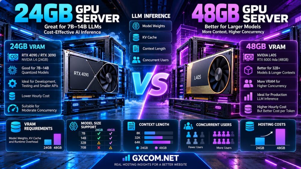 24GB 与 48GB GPU 服务器：VRAM 需求、LLM 推理及托管成本
