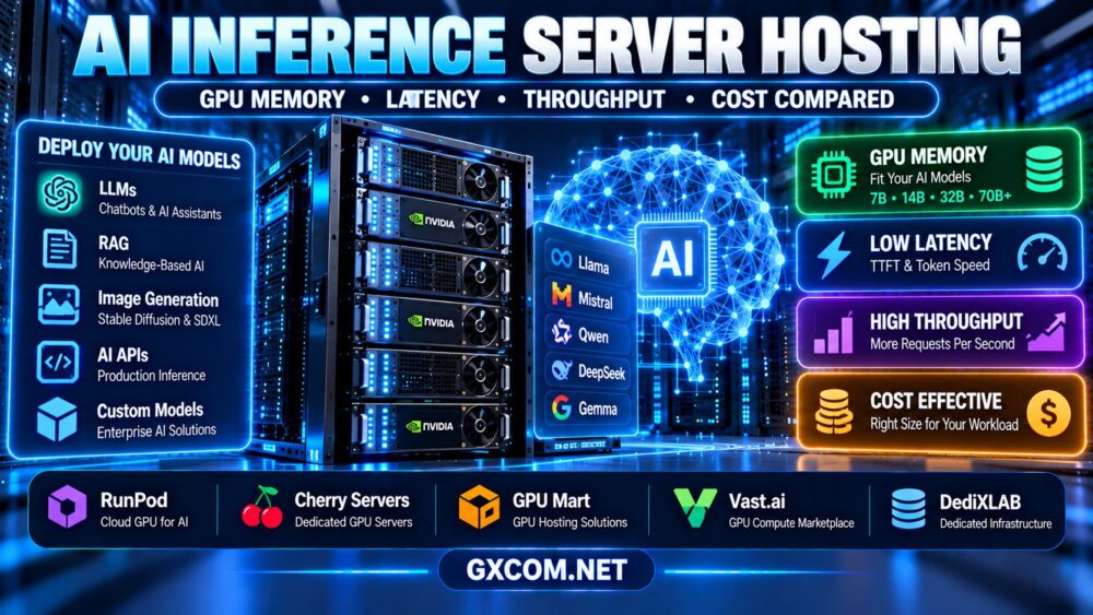 AI Inference Server Hosting: GPU Memory, Latency and Cost Compared