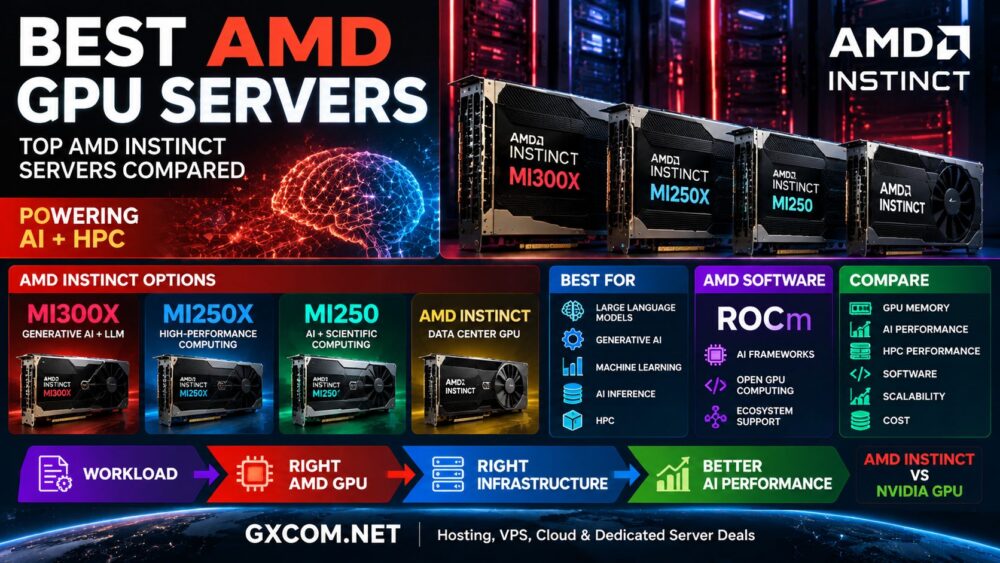 Best AMD GPU Servers: Top AMD Instinct Servers Compared