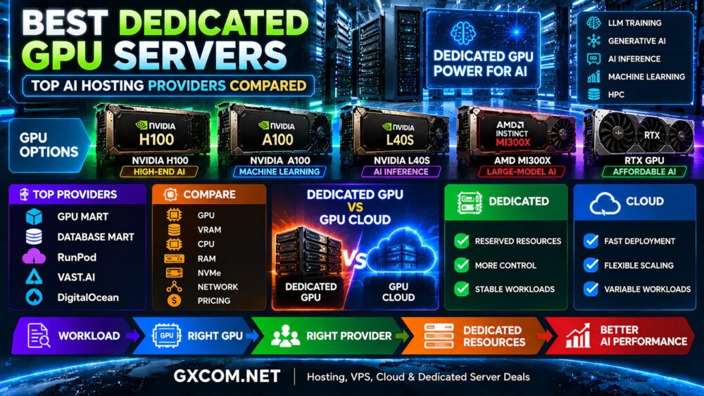 Best Dedicated GPU Servers: Top AI Hosting Providers Compared