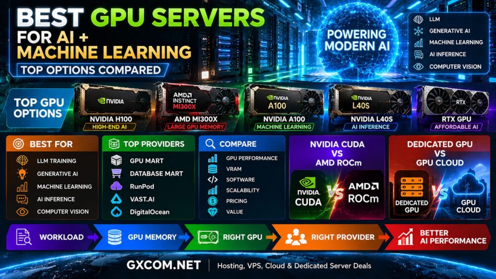 Best GPU Servers for AI and Machine Learning: Top Options Compared