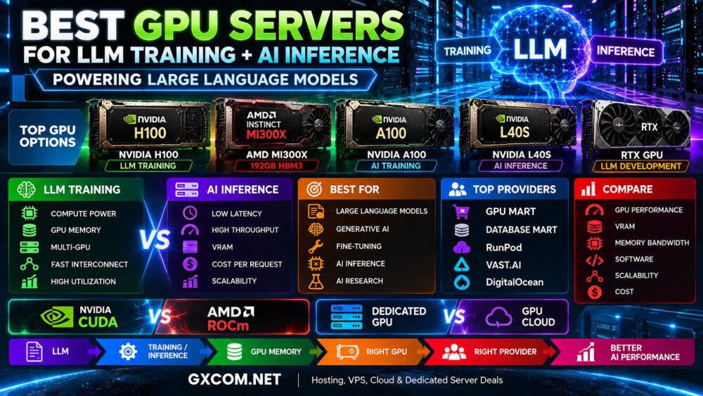 Best GPU Servers for LLM Training and AI Inference