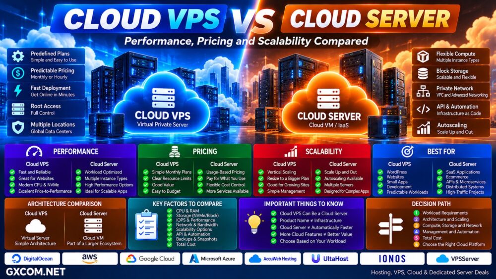 Cloud VPS vs Cloud Server: Performance, Pricing and Scalability Compared