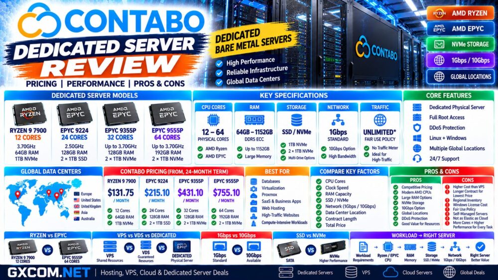 Contabo Dedicated Server Review: Pricing, Performance and Pros & Cons