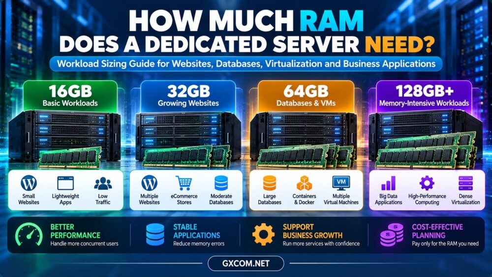 How Much RAM Does a Dedicated Server Need? Workload Sizing Guide