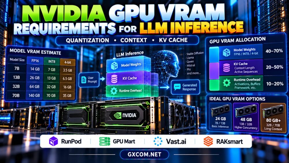 NVIDIA GPU VRAM requirements for LLM inference with quantization context length and KV cache