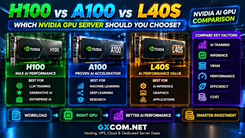 H100 vs A100 vs L40S: Which NVIDIA GPU Server Should You Choose?