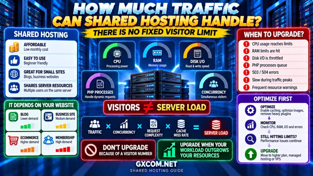 How Much Traffic Can Shared Hosting Handle CPU RAM I/O PHP and Concurrent Visitor Limits Explained