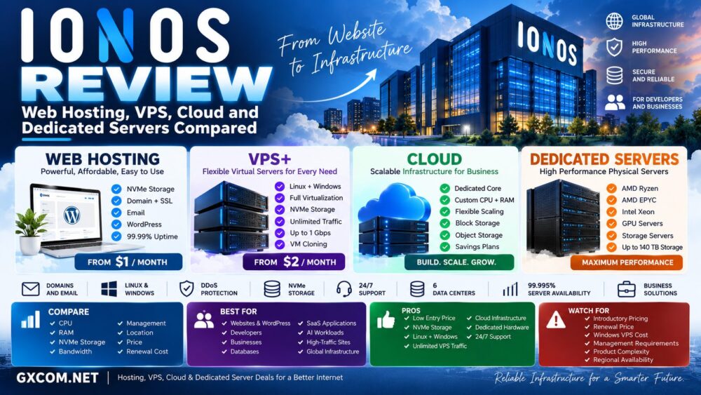 IONOS Review: Web Hosting, VPS, Cloud and Dedicated Servers Compared