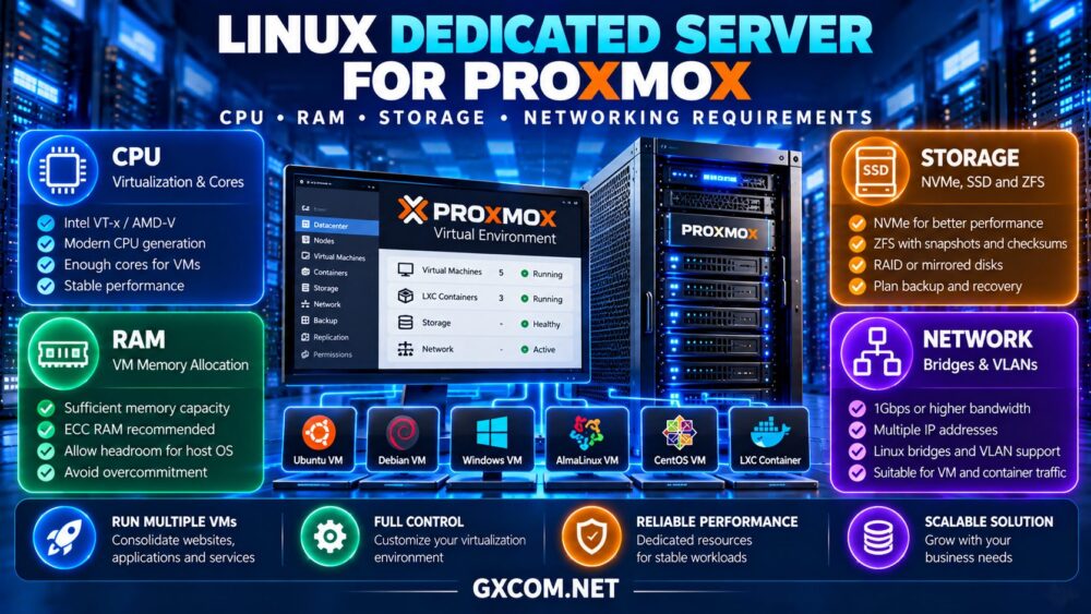 适用于 Proxmox VE 的 Linux 专用服务器,其中介绍了 CPU 虚拟化、内存分配、NVMe 和 ZFS 存储以及网络要求
