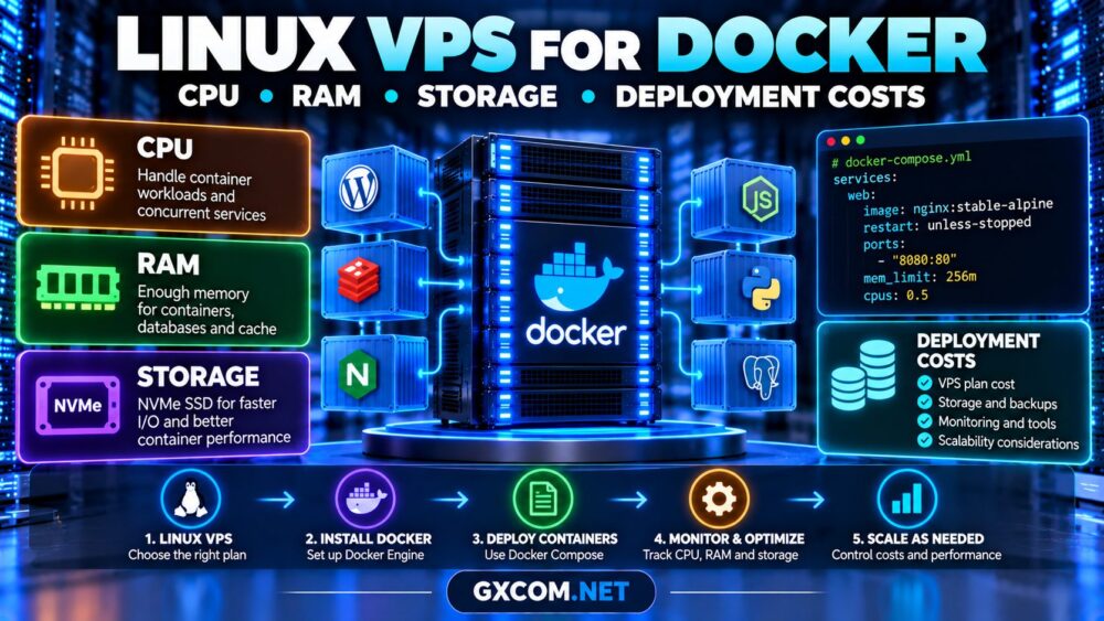 Linux VPS for Docker containers showing CPU, RAM, NVMe storage, Docker Compose deployment and hosting costs