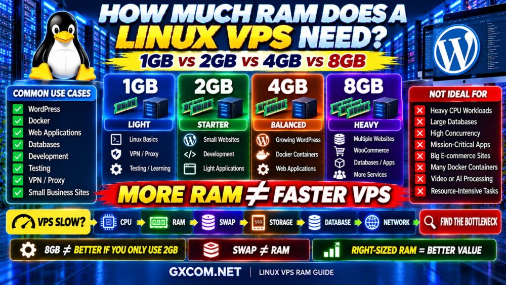 Linux VPS RAM Requirements 1GB vs 2GB vs 4GB vs 8GB Memory Compared