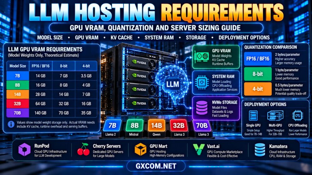 LLM Hosting Requirements: GPU VRAM, Quantization and Server Sizing Guide