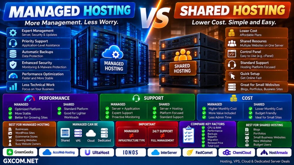 Managed Hosting vs Shared Hosting Performance Support and Cost Comparison
