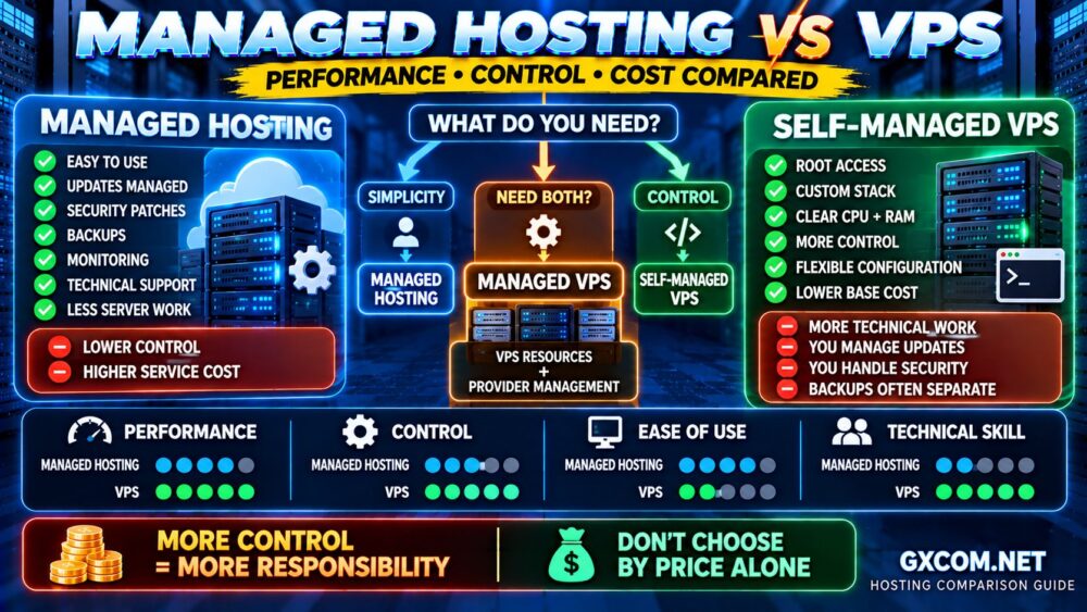 Managed Hosting vs VPS Performance Control Cost Security and Support Comparison