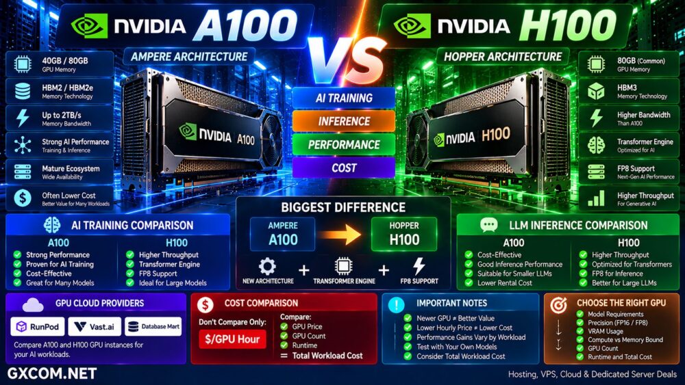NVIDIA A100 vs H100 AI Training Inference Performance and GPU Cost Comparison