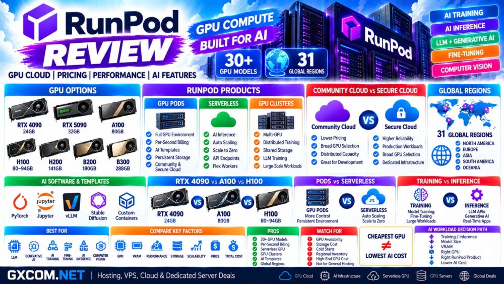 RunPod Review: GPU Cloud Pricing, Performance and AI Features