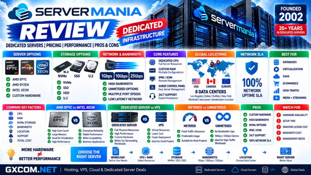 ServerMania Review: Dedicated Servers, Pricing, Performance and Pros & Cons