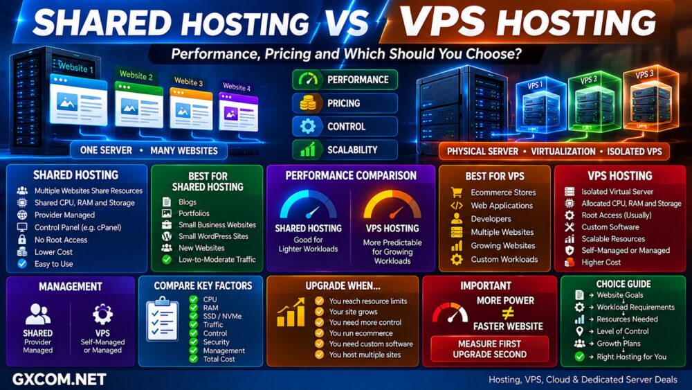 Shared Hosting vs VPS Hosting Performance Pricing and Resource Comparison